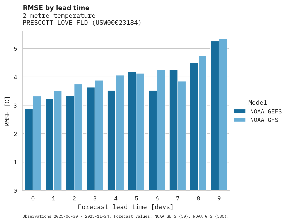 Temperature RMSE by lead time for PRESCOTT LOVE FLD