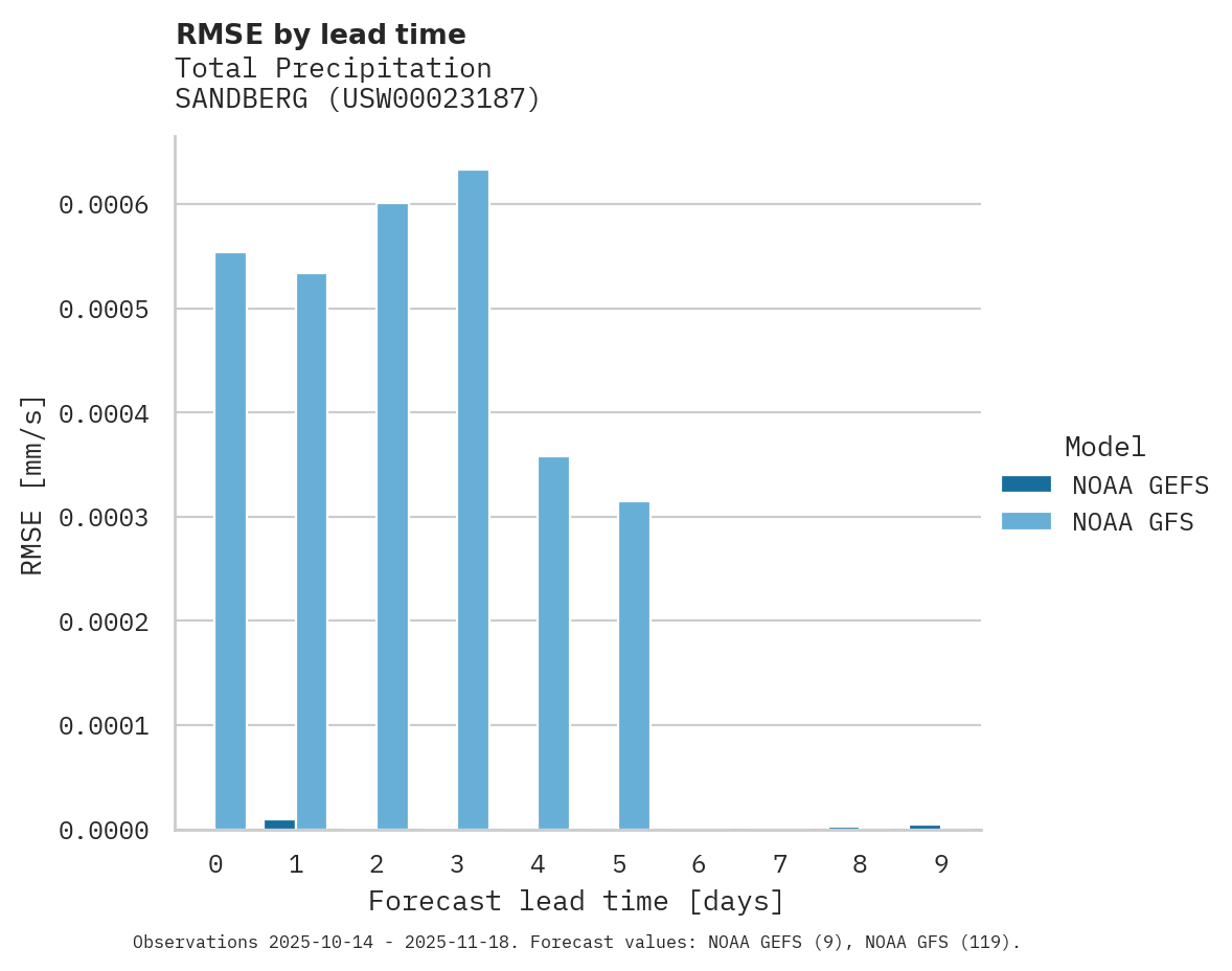 Precipitation RMSE by lead time for SANDBERG
