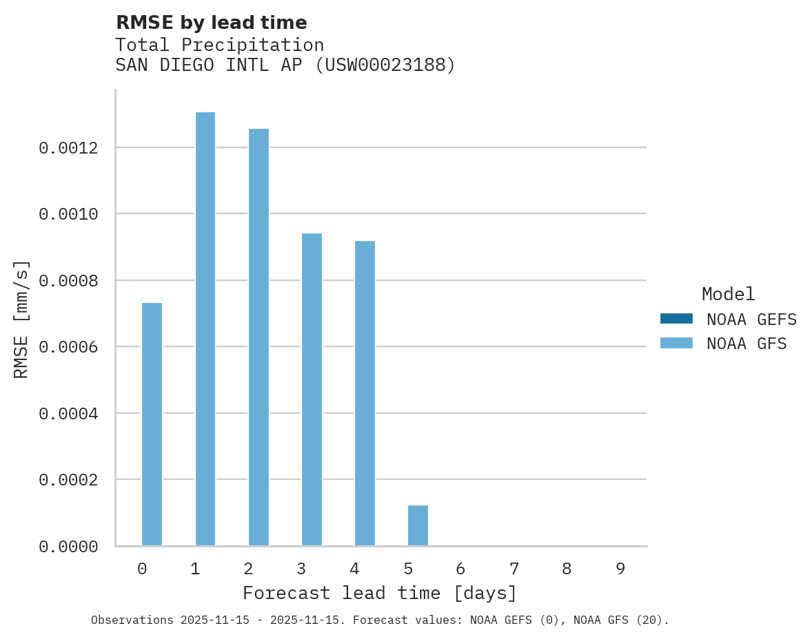 Precipitation RMSE by lead time for SAN DIEGO INTL AP