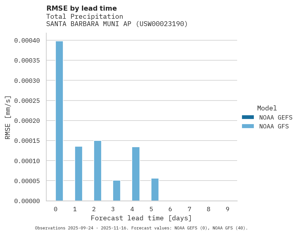 Precipitation RMSE by lead time for SANTA BARBARA MUNI AP