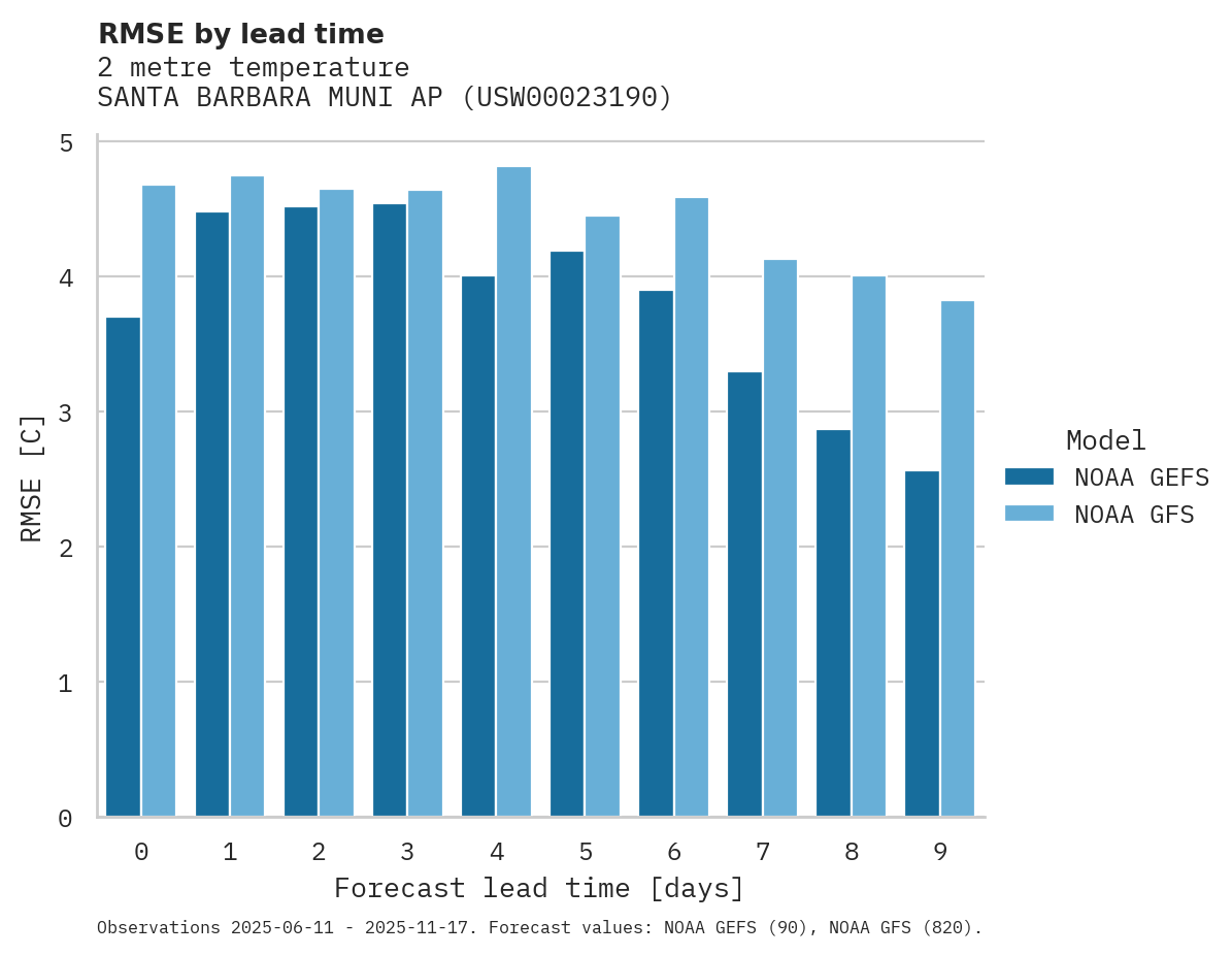 Temperature RMSE by lead time for SANTA BARBARA MUNI AP