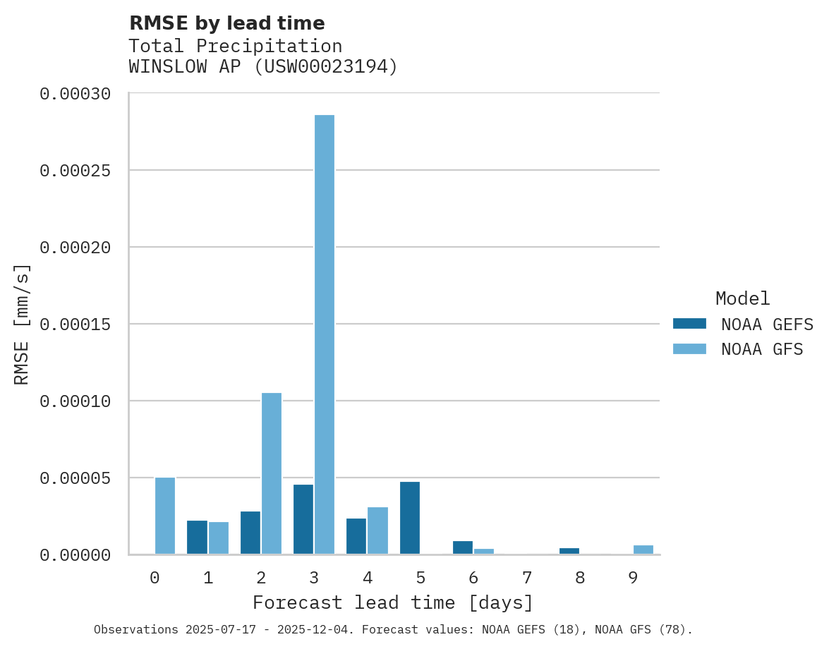 Precipitation RMSE by lead time for WINSLOW AP