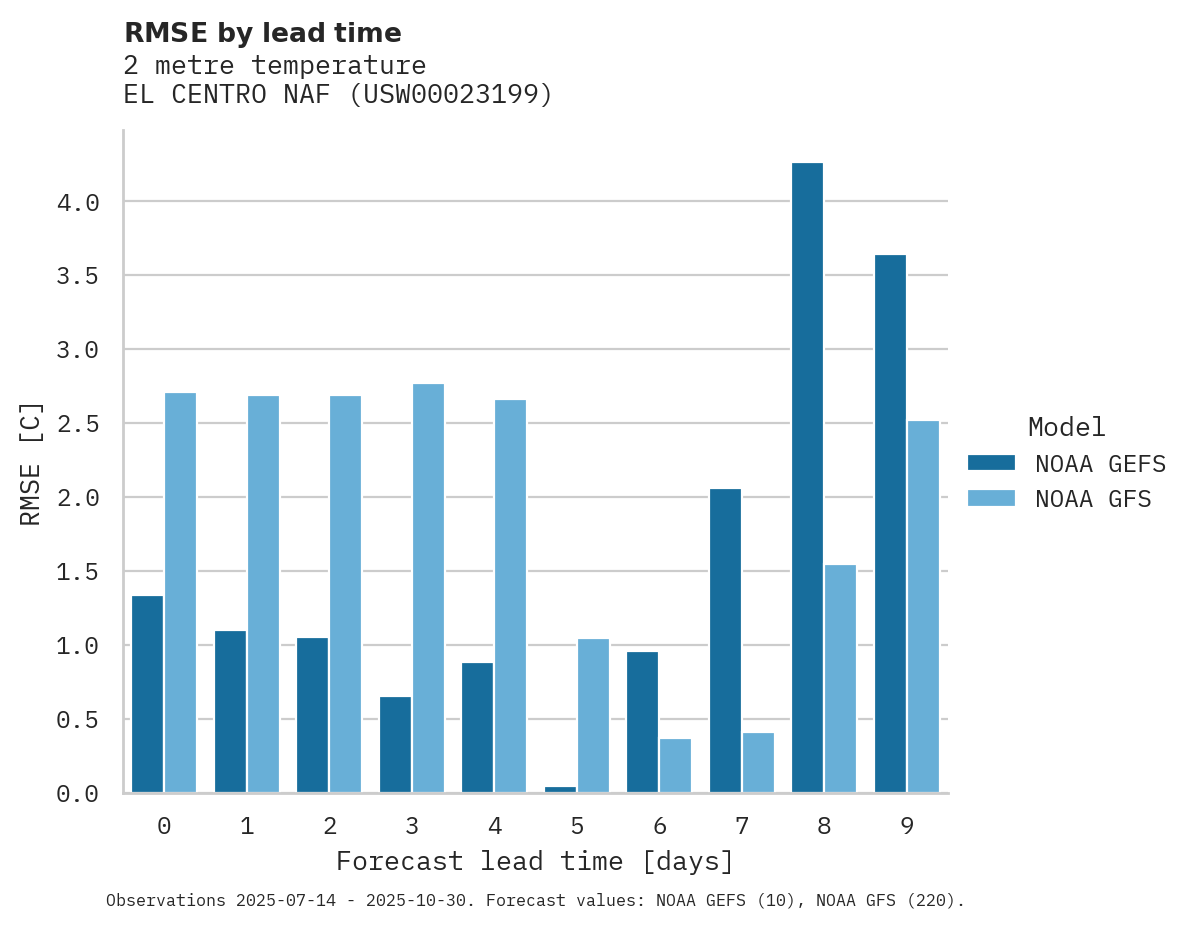 Temperature RMSE by lead time for EL CENTRO NAF