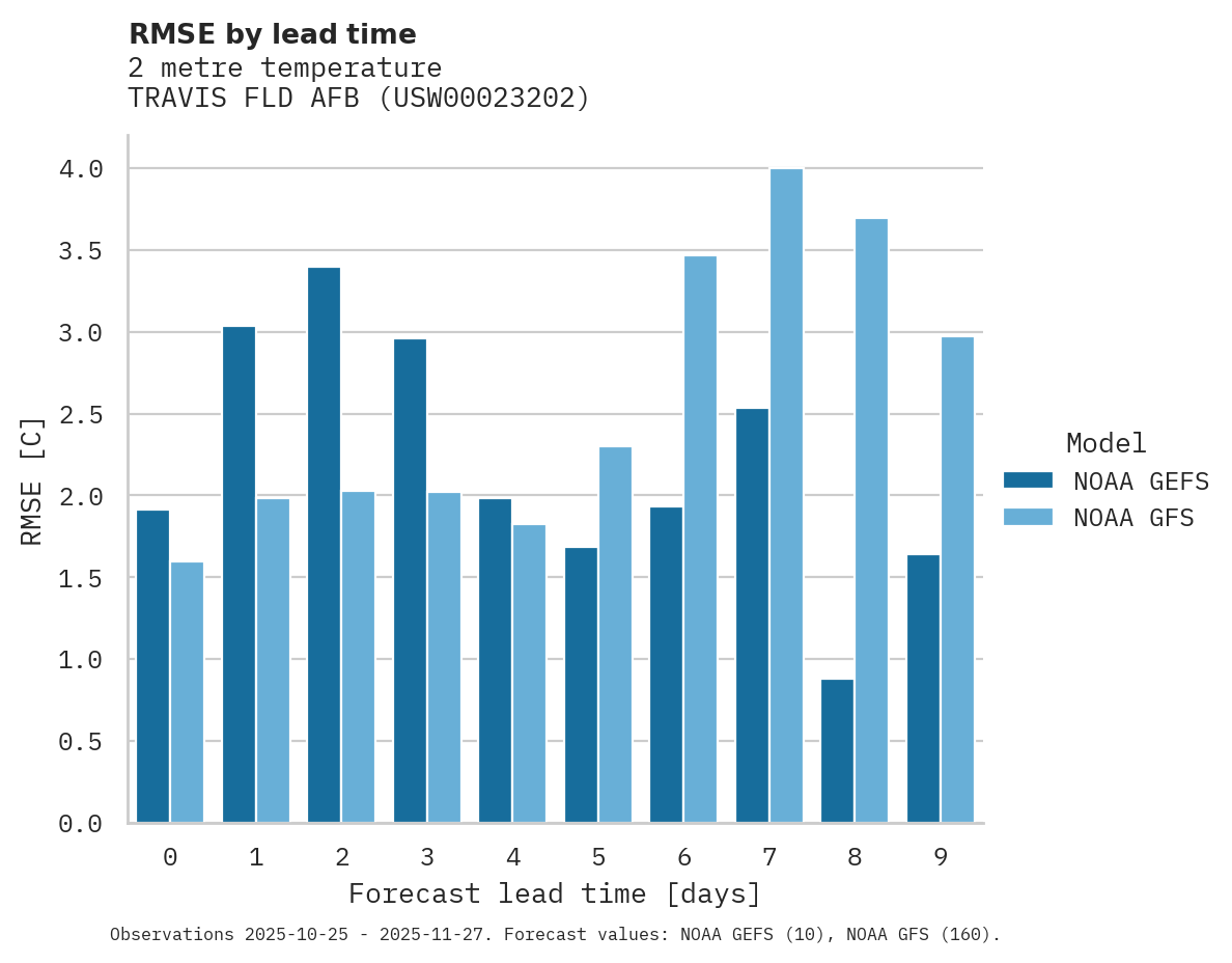 Temperature RMSE by lead time for TRAVIS FLD AFB