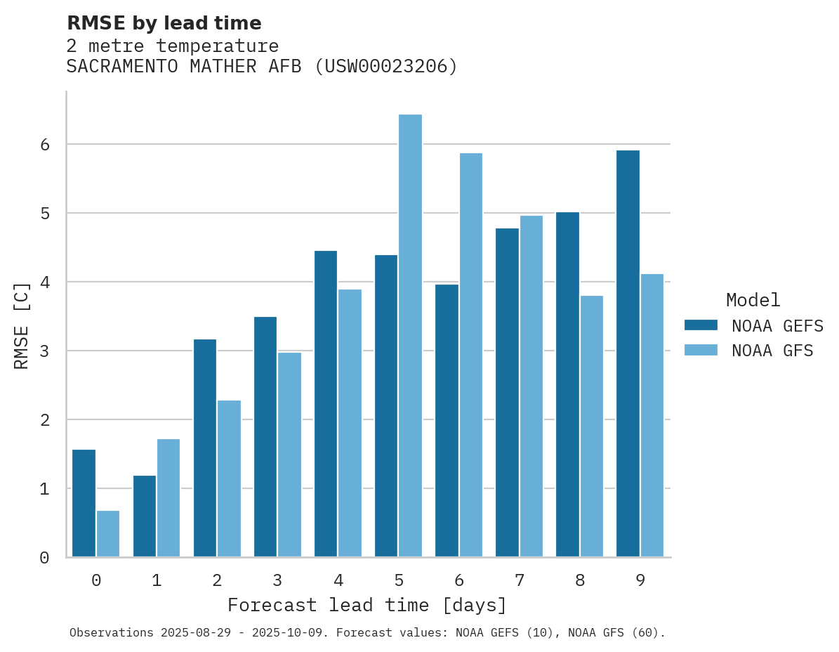 Temperature RMSE by lead time for SACRAMENTO MATHER AFB