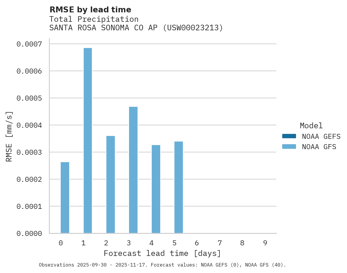 Precipitation RMSE by lead time for SANTA ROSA SONOMA CO AP