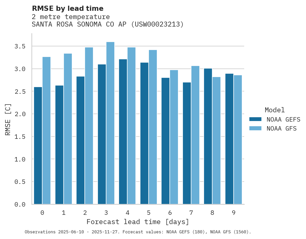 Temperature RMSE by lead time for SANTA ROSA SONOMA CO AP
