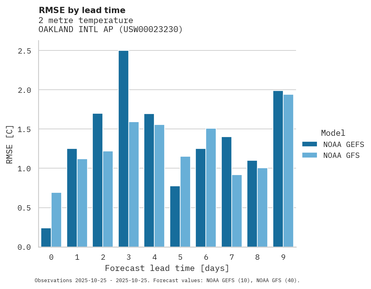 Temperature RMSE by lead time for OAKLAND INTL AP