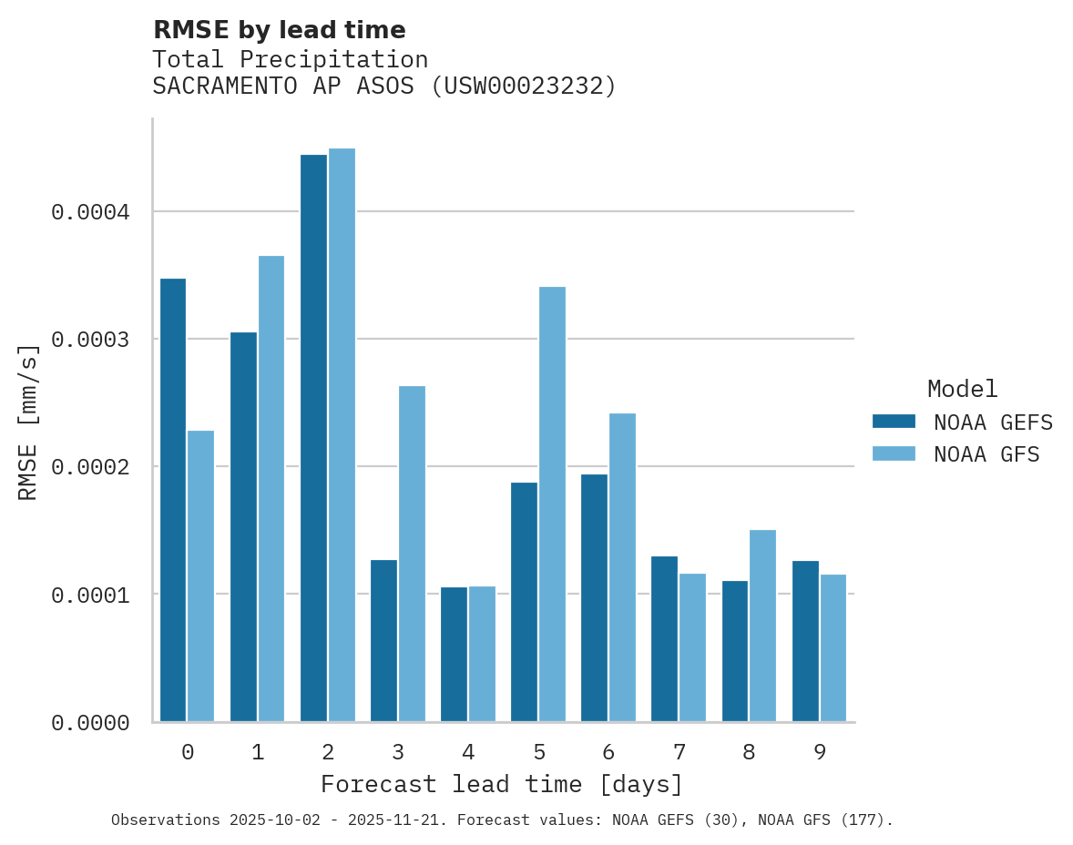 Precipitation RMSE by lead time for SACRAMENTO AP ASOS