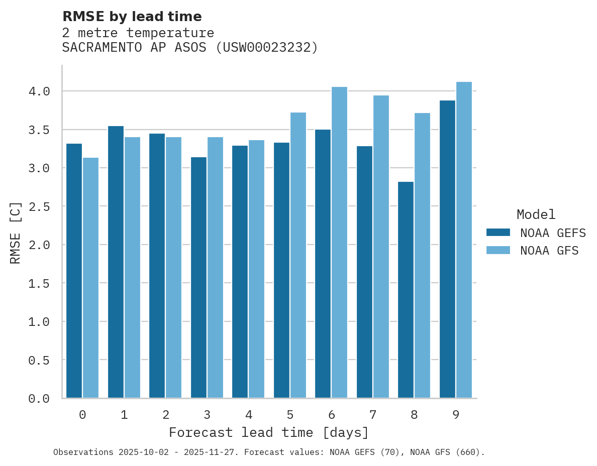 Temperature RMSE by lead time for SACRAMENTO AP ASOS