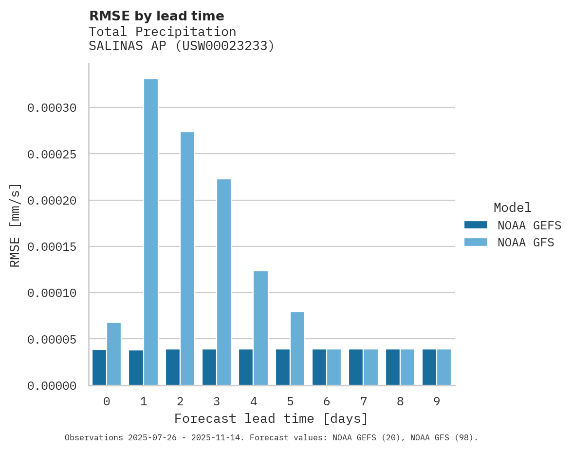 Precipitation RMSE by lead time for SALINAS AP