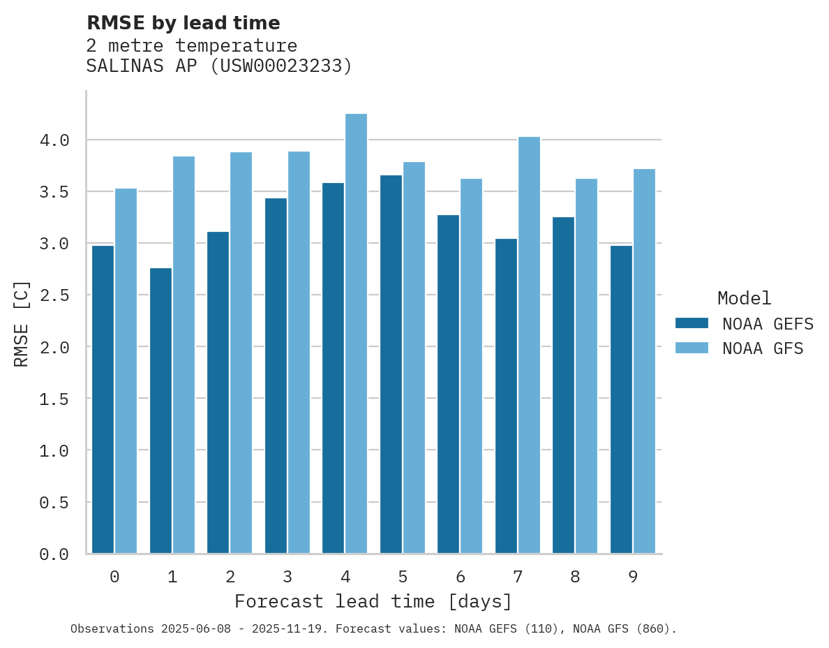 Temperature RMSE by lead time for SALINAS AP