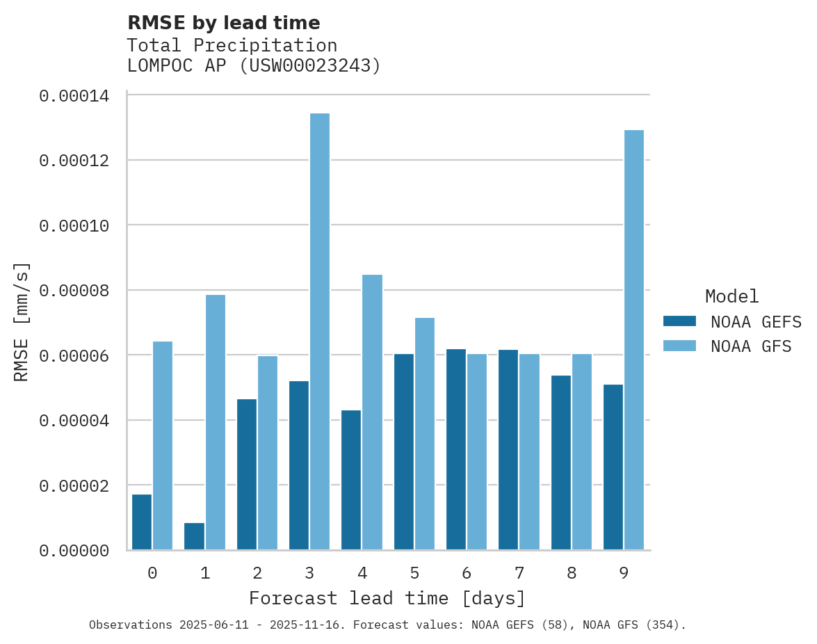 Precipitation RMSE by lead time for LOMPOC AP