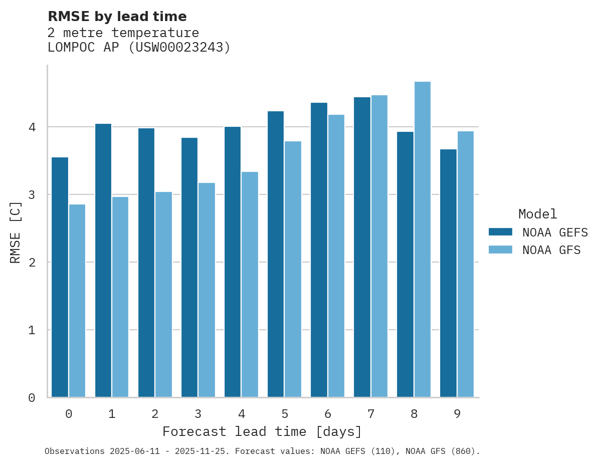 Temperature RMSE by lead time for LOMPOC AP