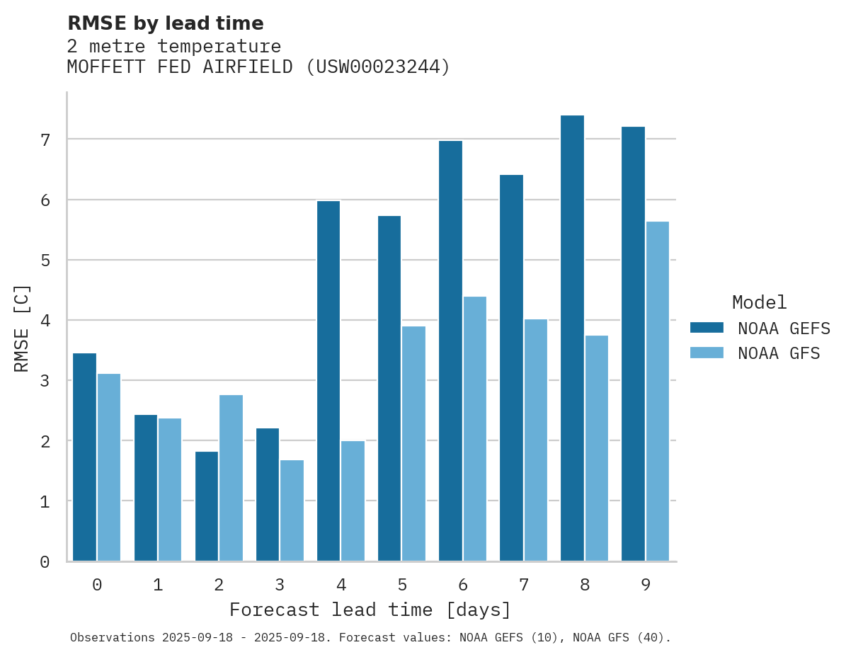 Temperature RMSE by lead time for MOFFETT FED AIRFIELD