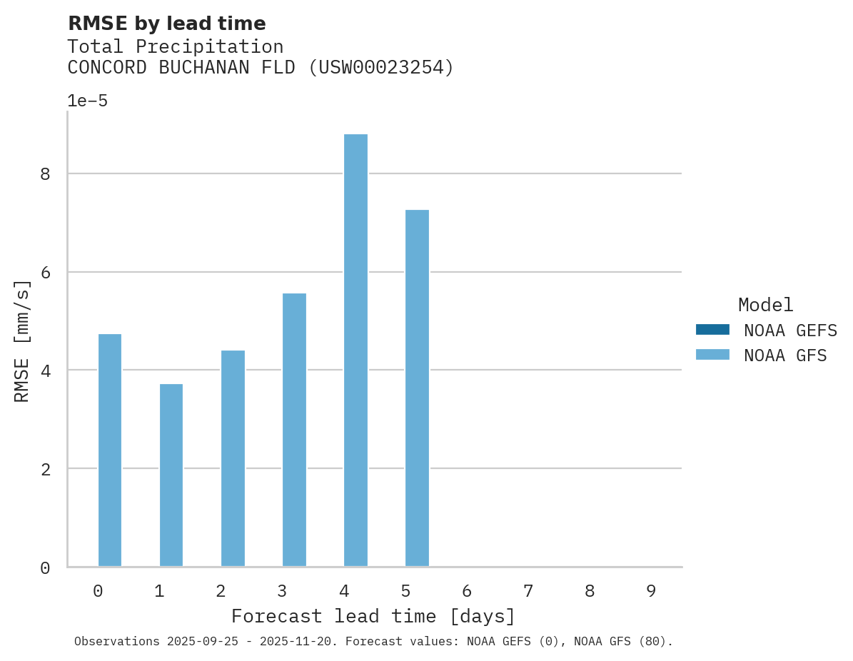 Precipitation RMSE by lead time for CONCORD BUCHANAN FLD