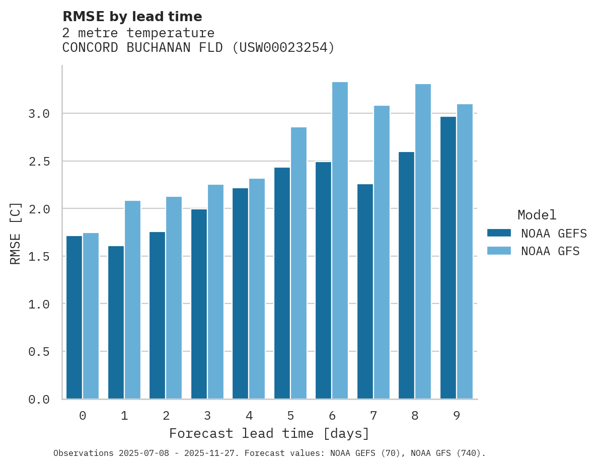 Temperature RMSE by lead time for CONCORD BUCHANAN FLD