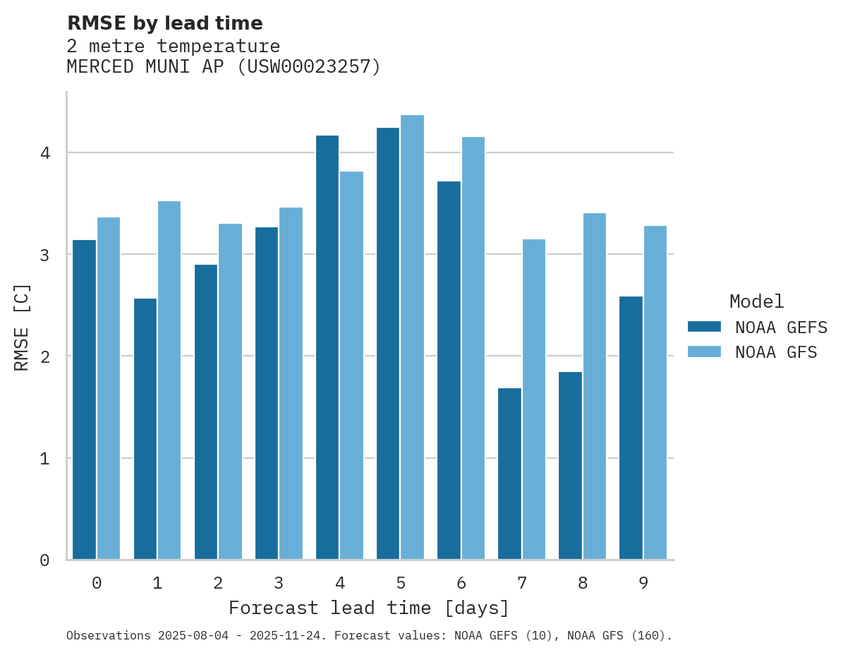 Temperature RMSE by lead time for MERCED MUNI AP