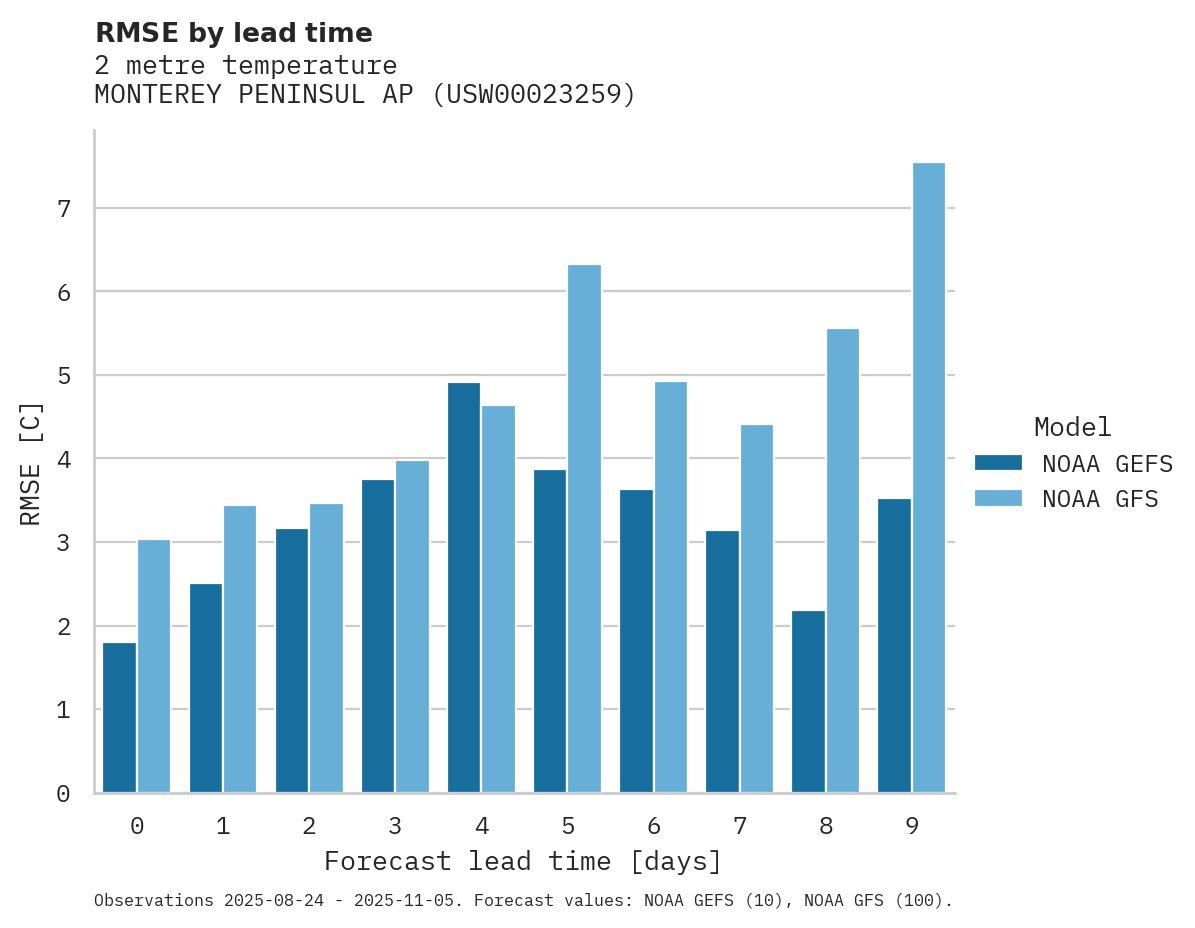 Temperature RMSE by lead time for MONTEREY PENINSUL AP