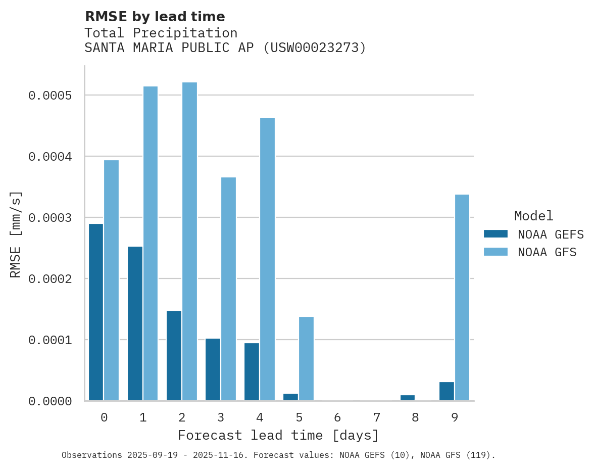 Precipitation RMSE by lead time for SANTA MARIA PUBLIC AP