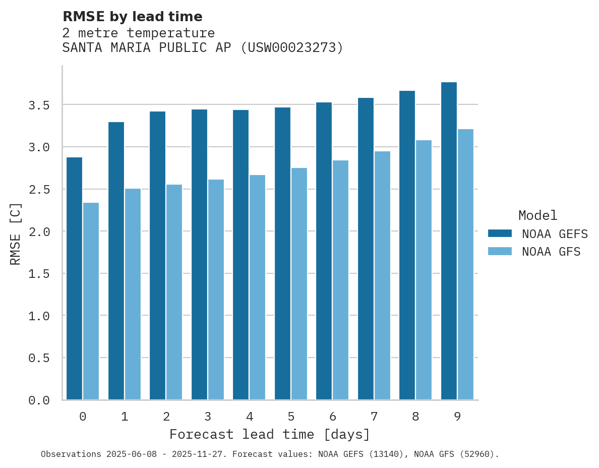 Temperature RMSE by lead time for SANTA MARIA PUBLIC AP
