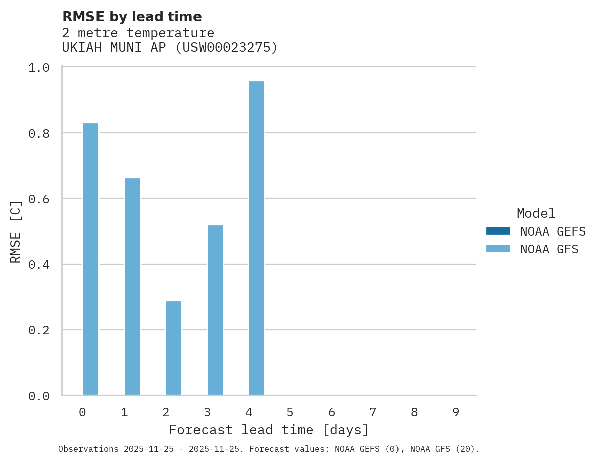 Temperature RMSE by lead time for UKIAH MUNI AP