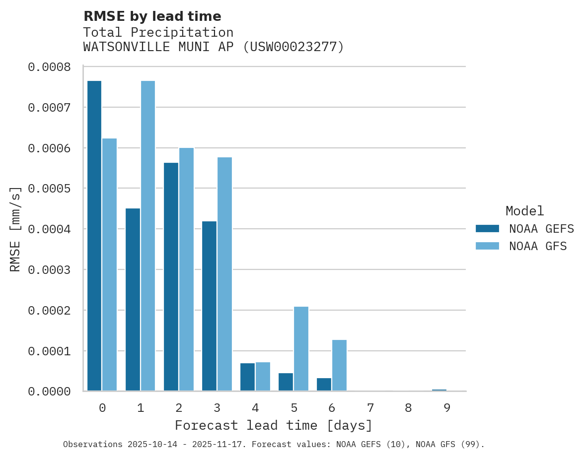 Precipitation RMSE by lead time for WATSONVILLE MUNI AP