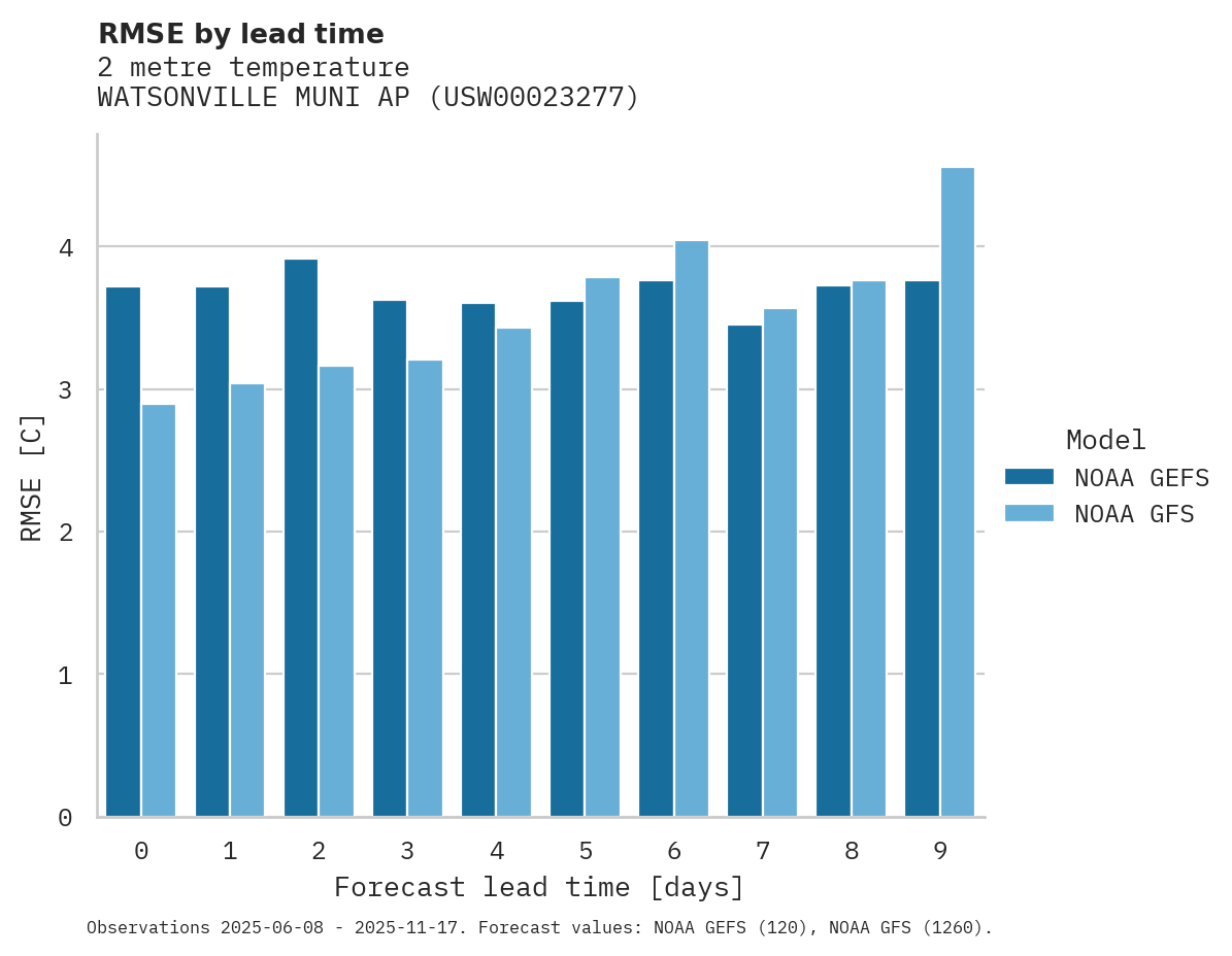 Temperature RMSE by lead time for WATSONVILLE MUNI AP