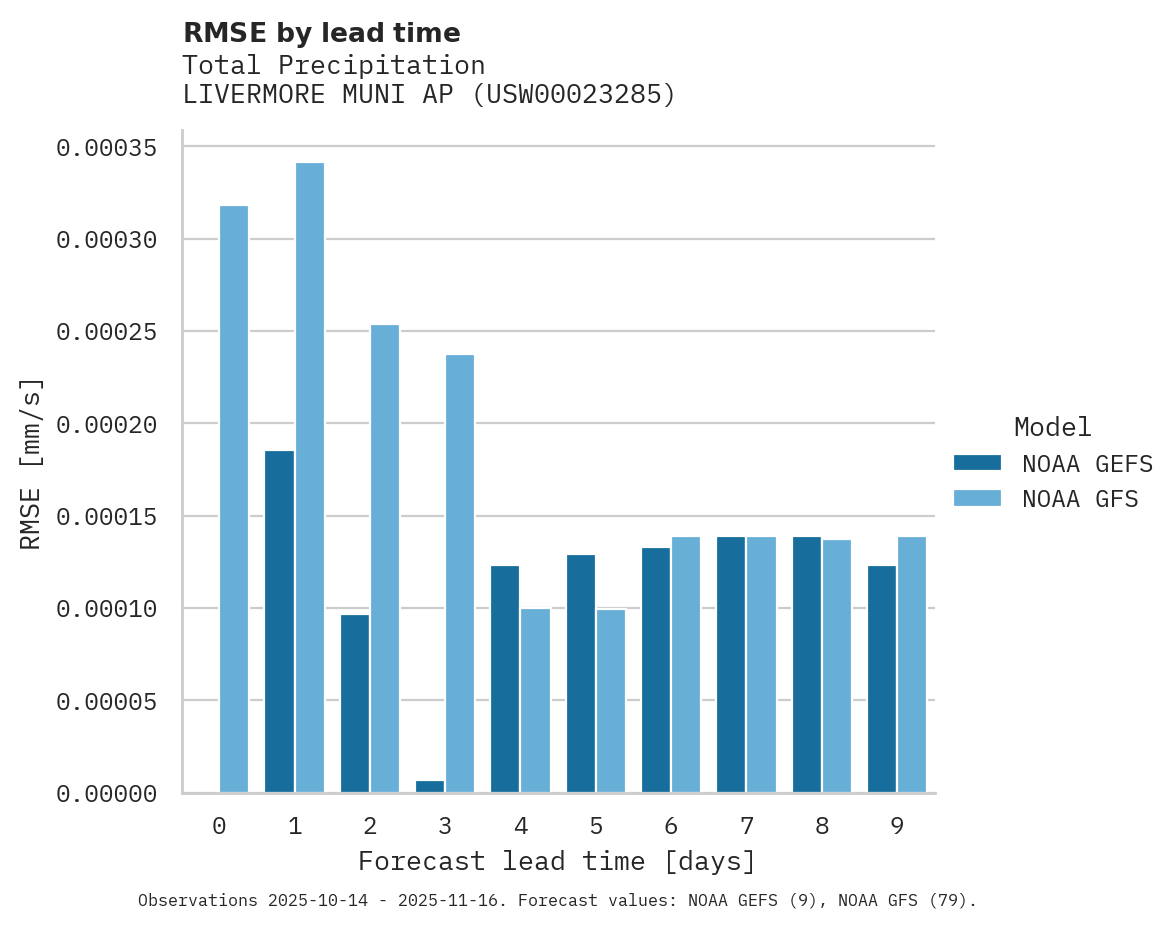 Precipitation RMSE by lead time for LIVERMORE MUNI AP