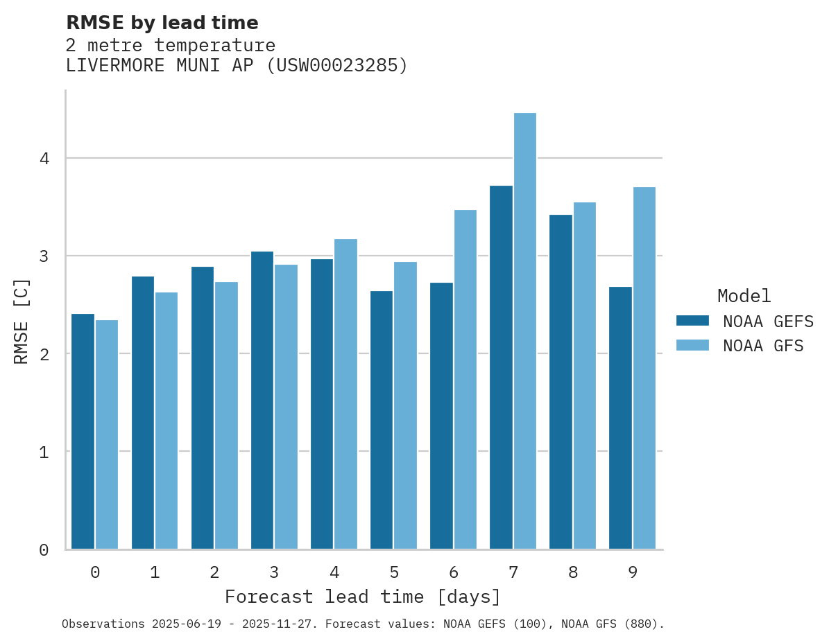 Temperature RMSE by lead time for LIVERMORE MUNI AP