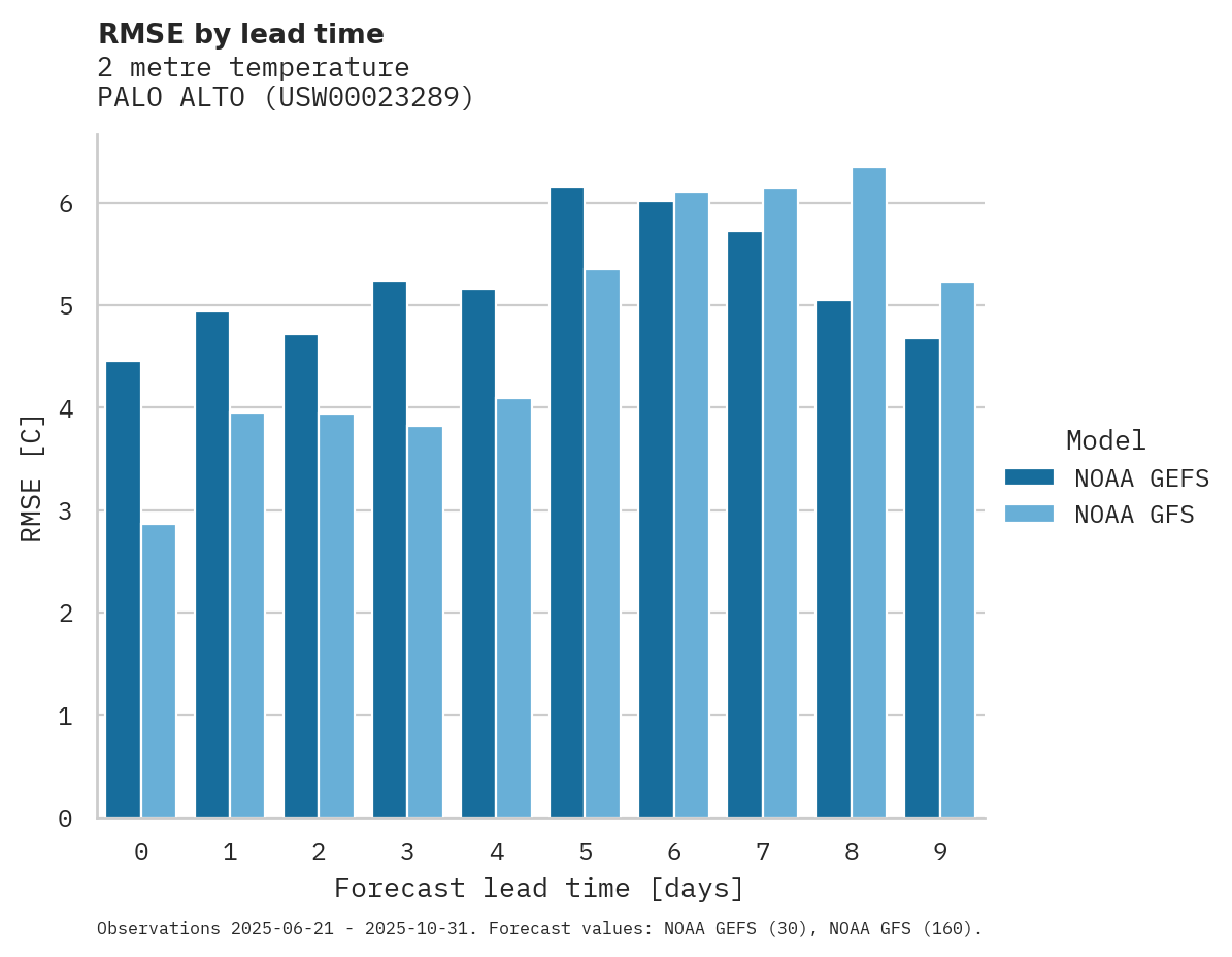 Temperature RMSE by lead time for PALO ALTO