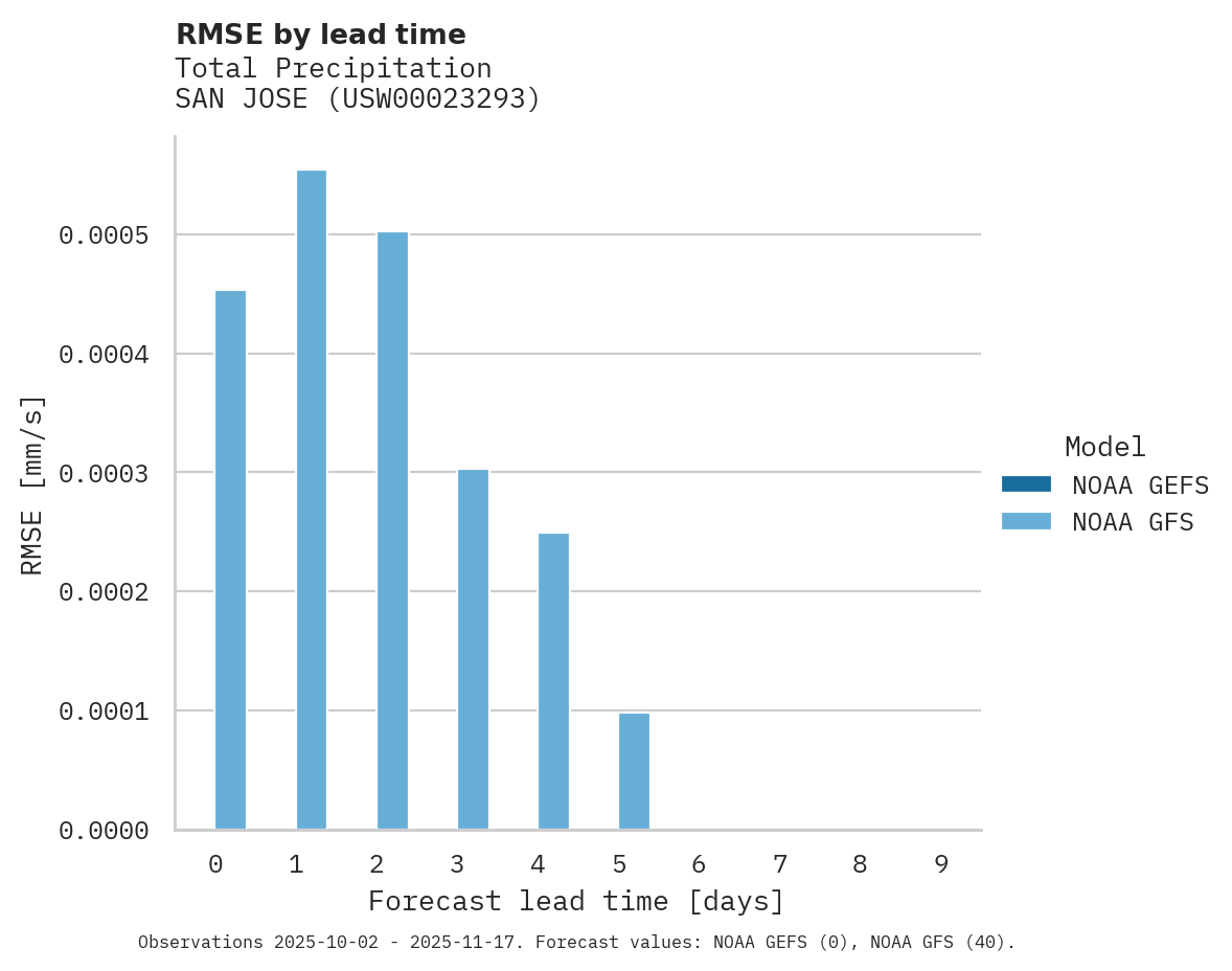 Precipitation RMSE by lead time for SAN JOSE