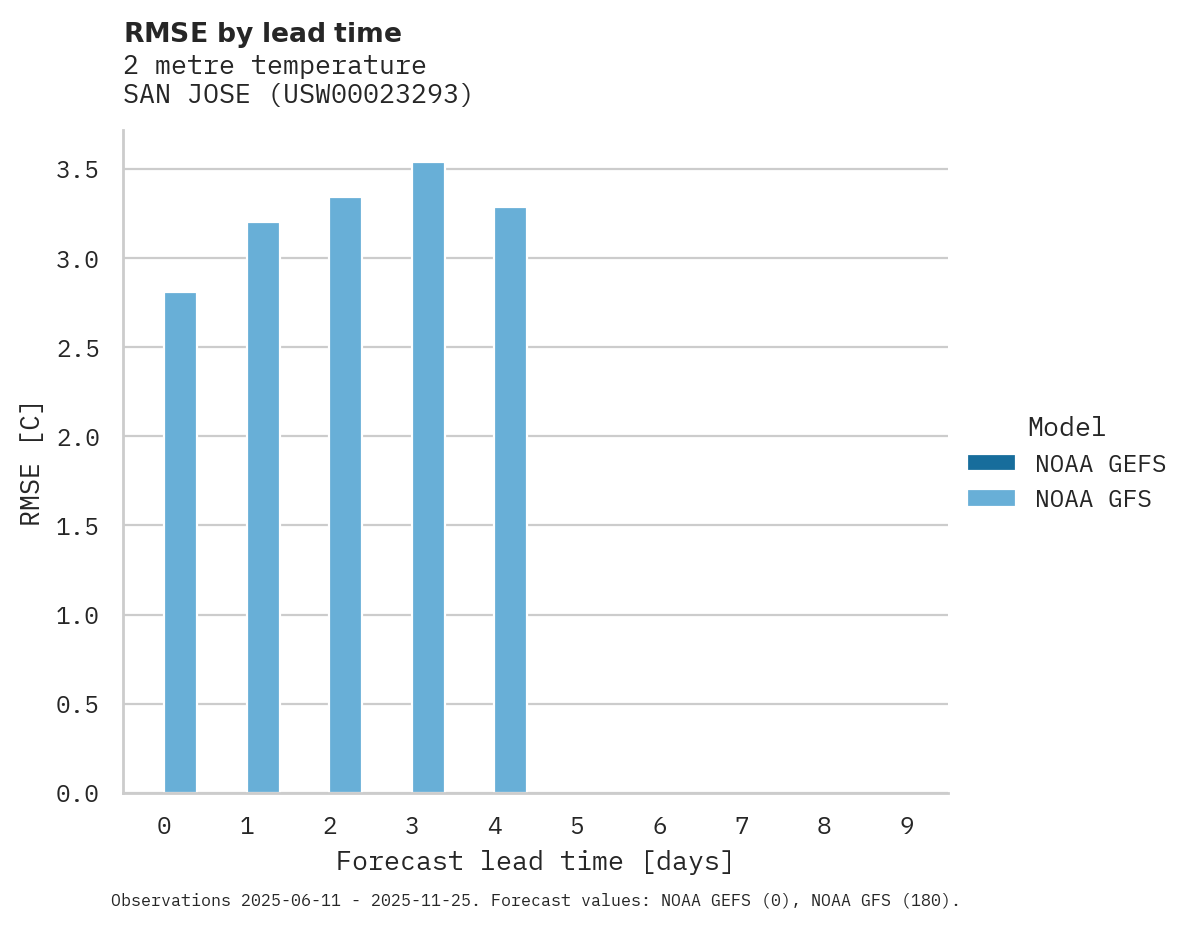 Temperature RMSE by lead time for SAN JOSE