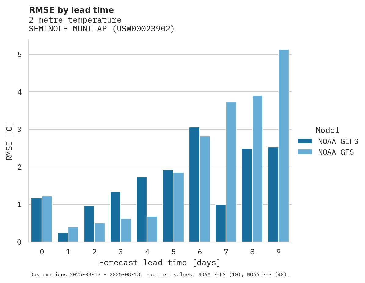 Temperature RMSE by lead time for SEMINOLE MUNI AP