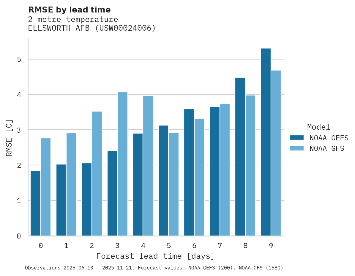 Temperature RMSE by lead time for ELLSWORTH AFB