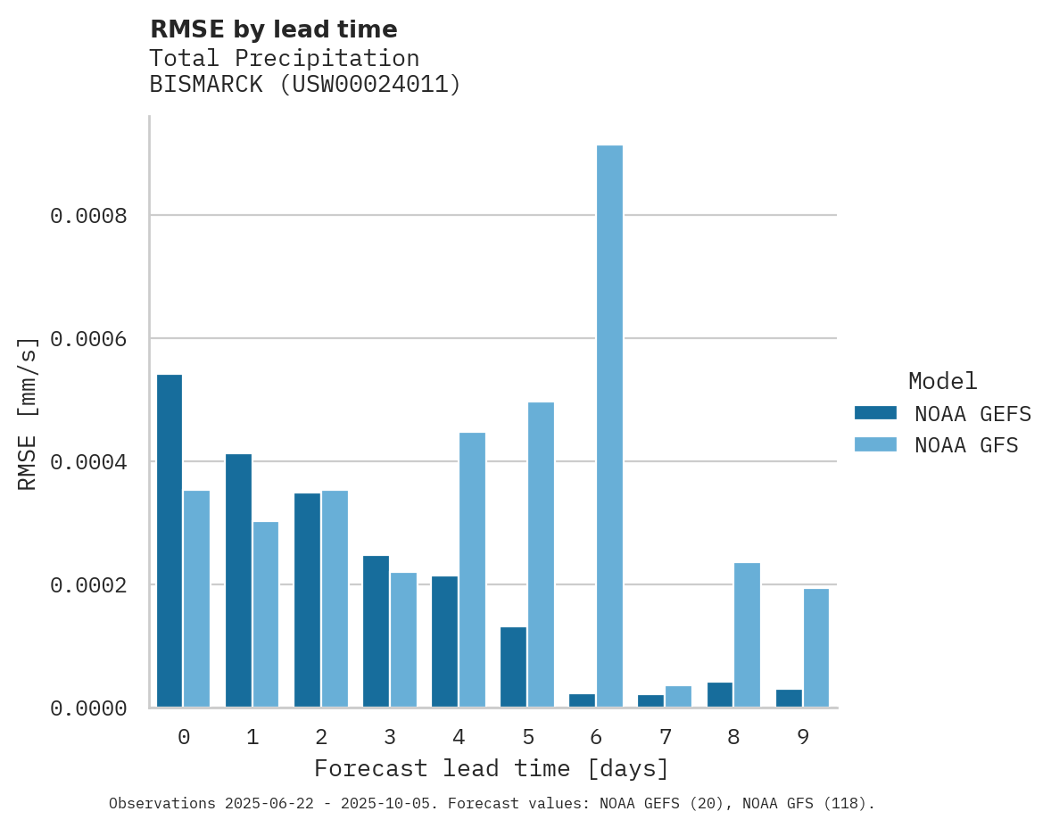 Precipitation RMSE by lead time for BISMARCK