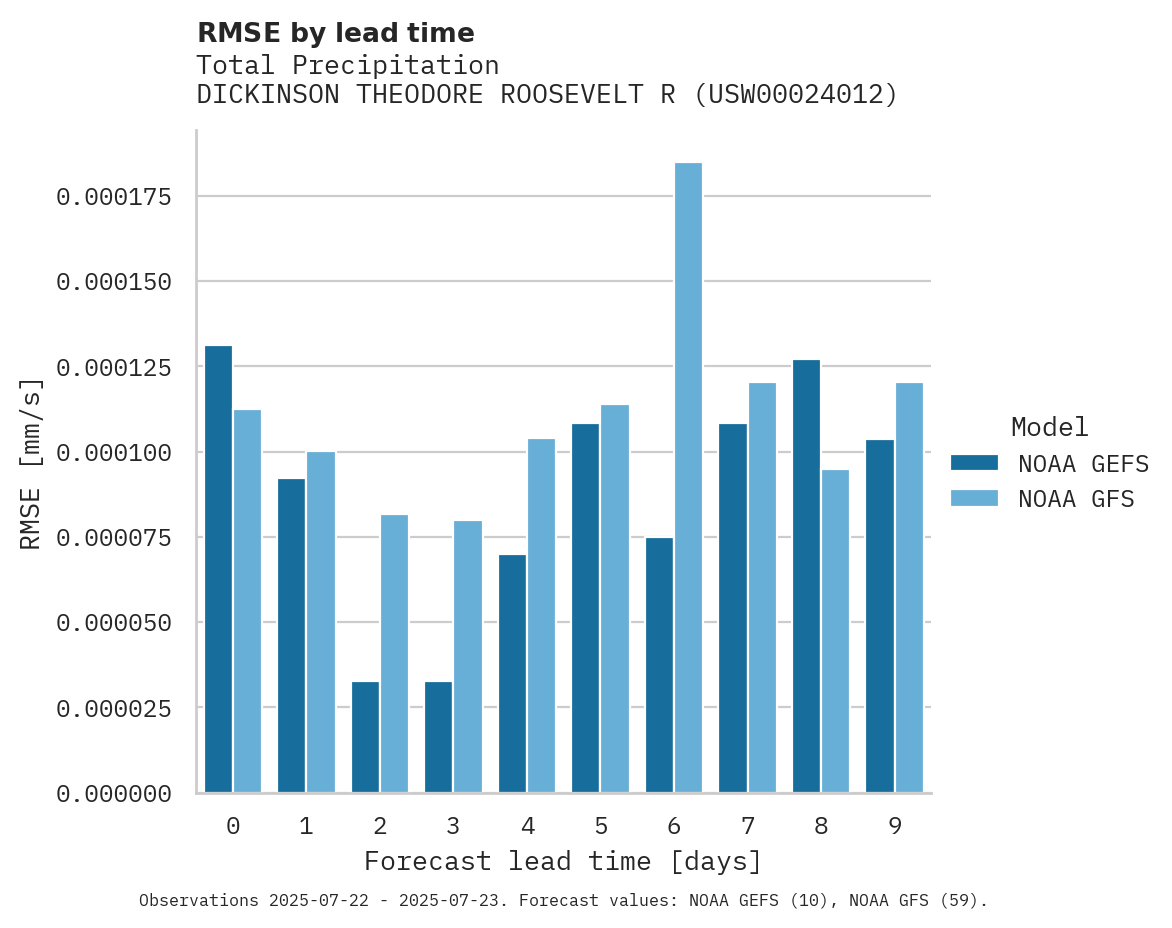 Precipitation RMSE by lead time for DICKINSON THEODORE ROOSEVELT R