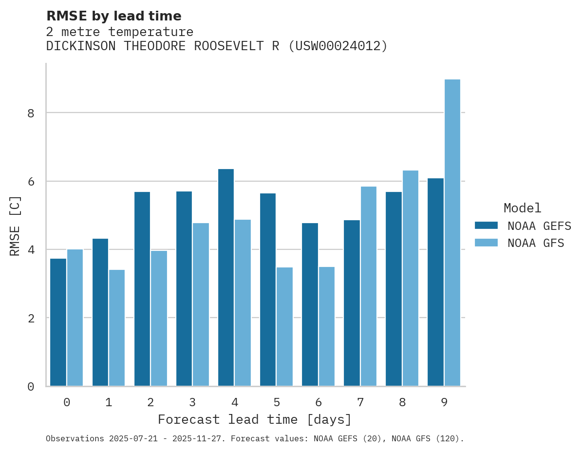 Temperature RMSE by lead time for DICKINSON THEODORE ROOSEVELT R