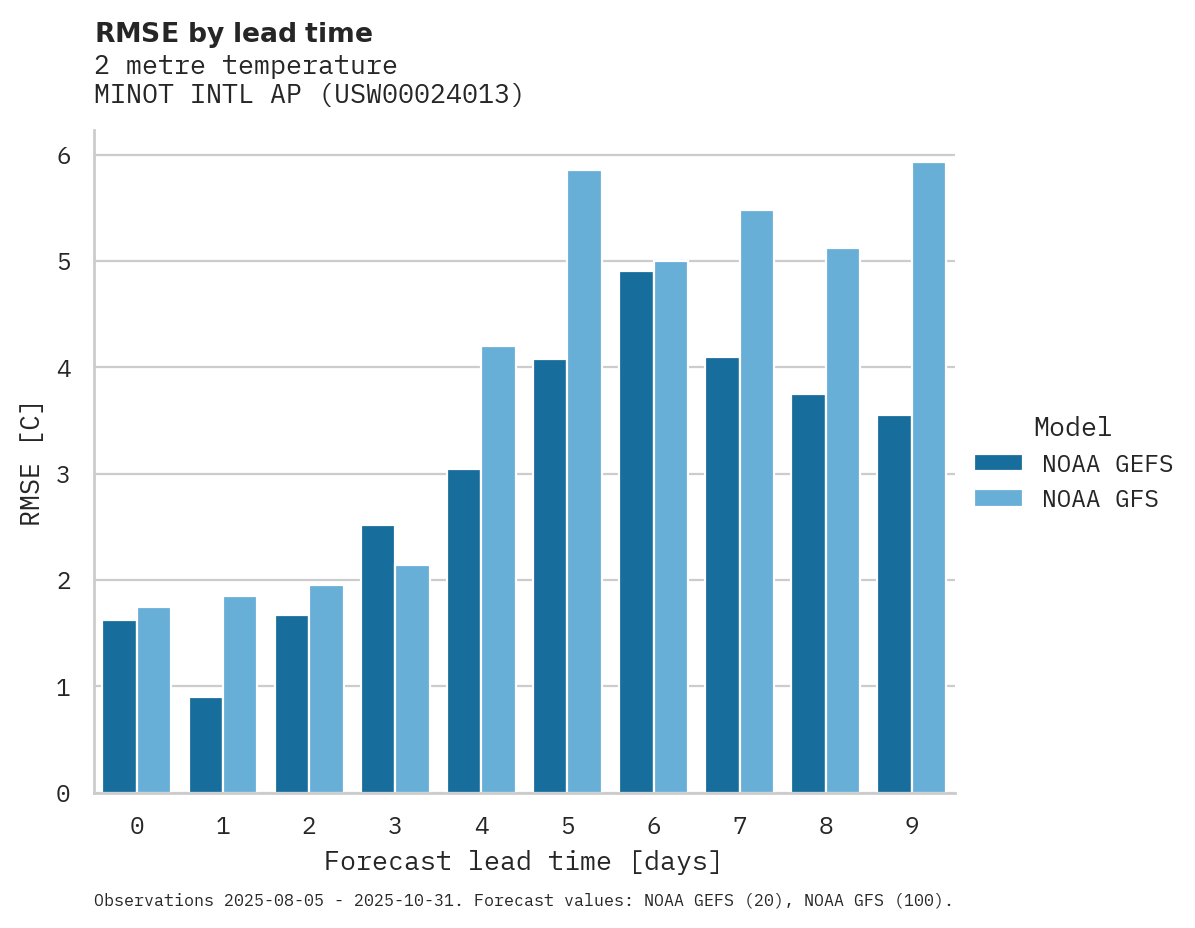 Temperature RMSE by lead time for MINOT INTL AP