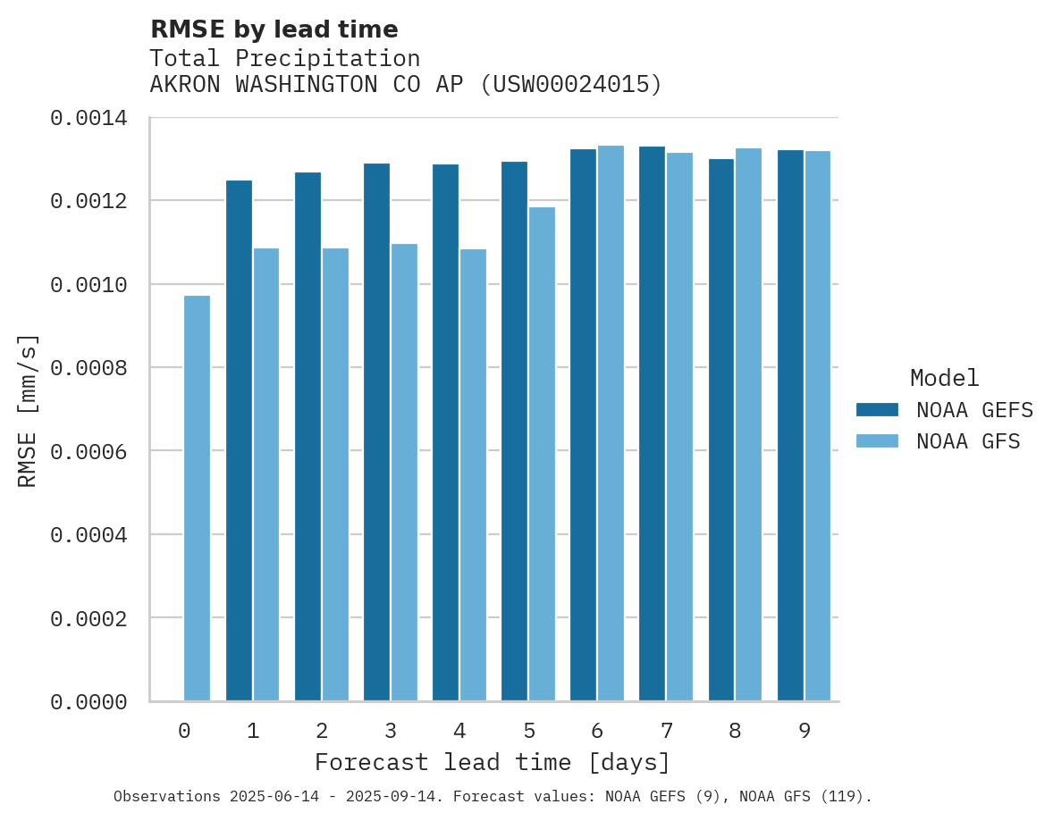 Precipitation RMSE by lead time for AKRON WASHINGTON CO AP