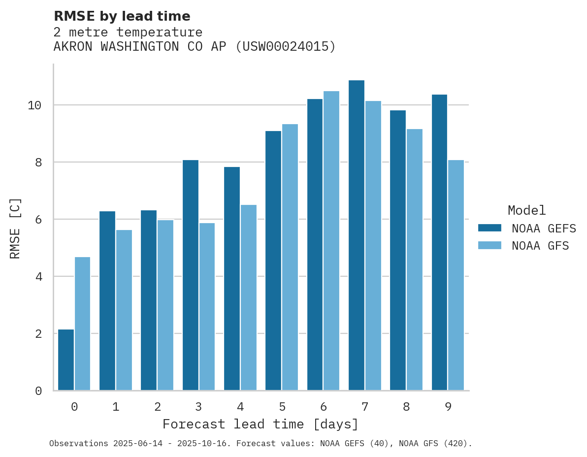Temperature RMSE by lead time for AKRON WASHINGTON CO AP