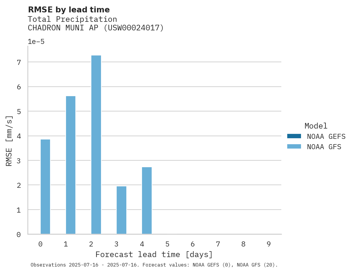 Precipitation RMSE by lead time for CHADRON MUNI AP