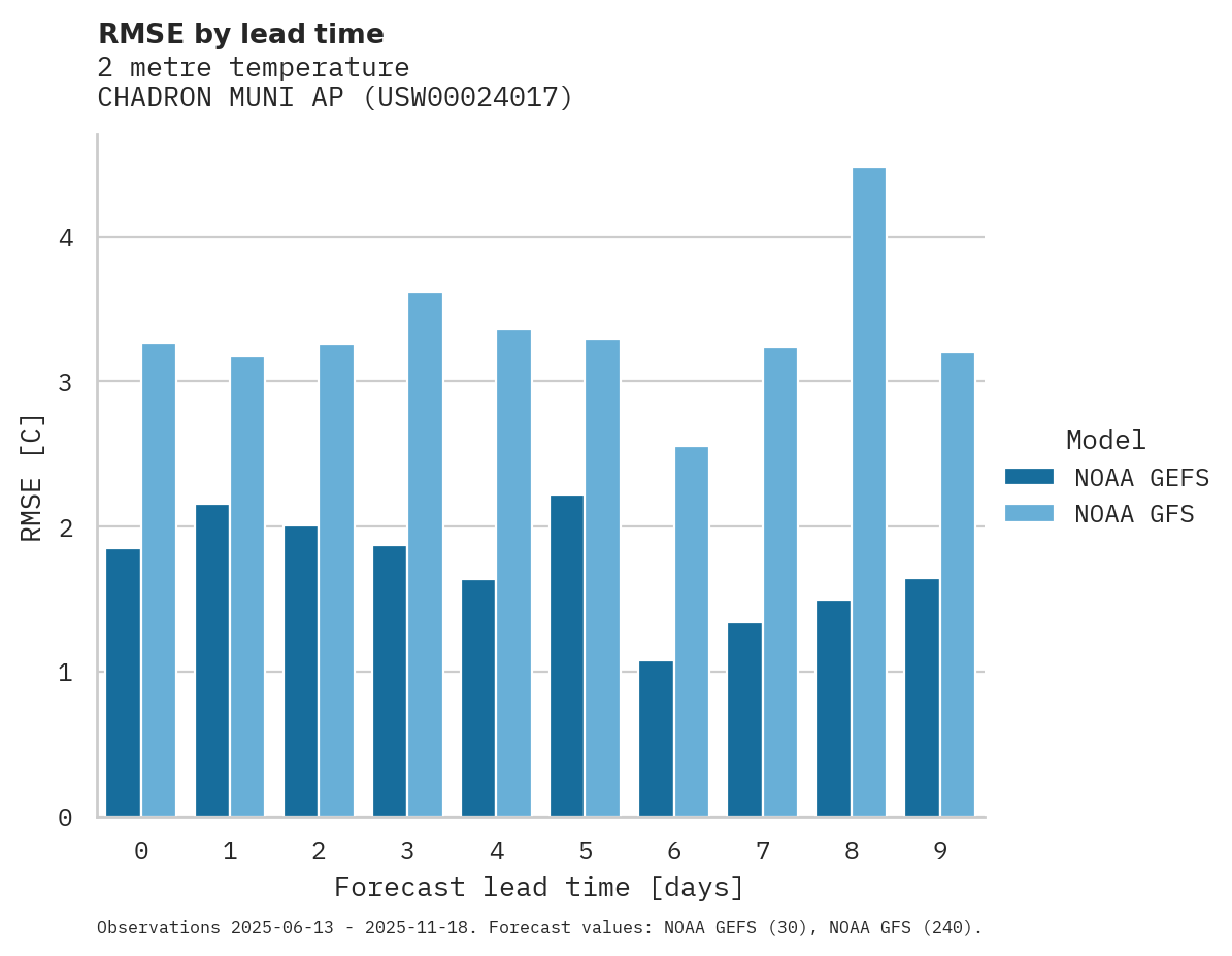 Temperature RMSE by lead time for CHADRON MUNI AP