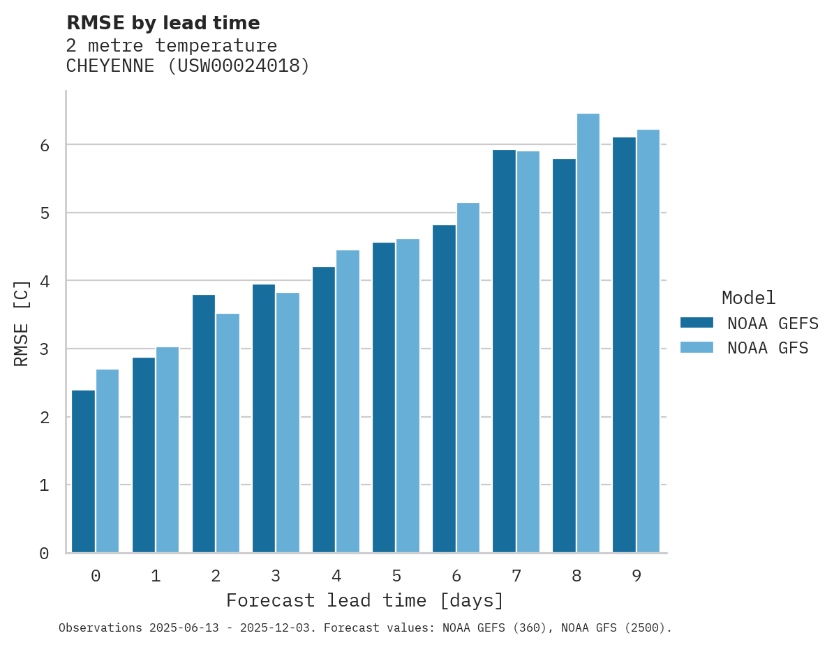 Temperature RMSE by lead time for CHEYENNE
