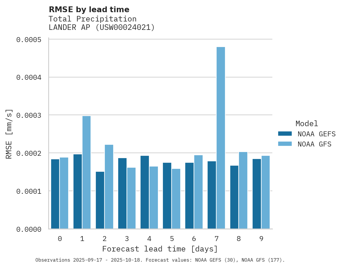 Precipitation RMSE by lead time for LANDER AP