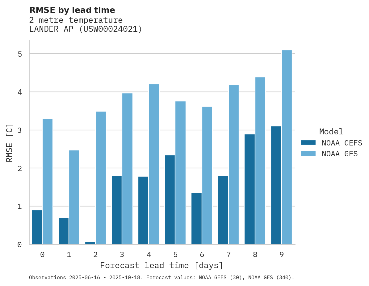 Temperature RMSE by lead time for LANDER AP