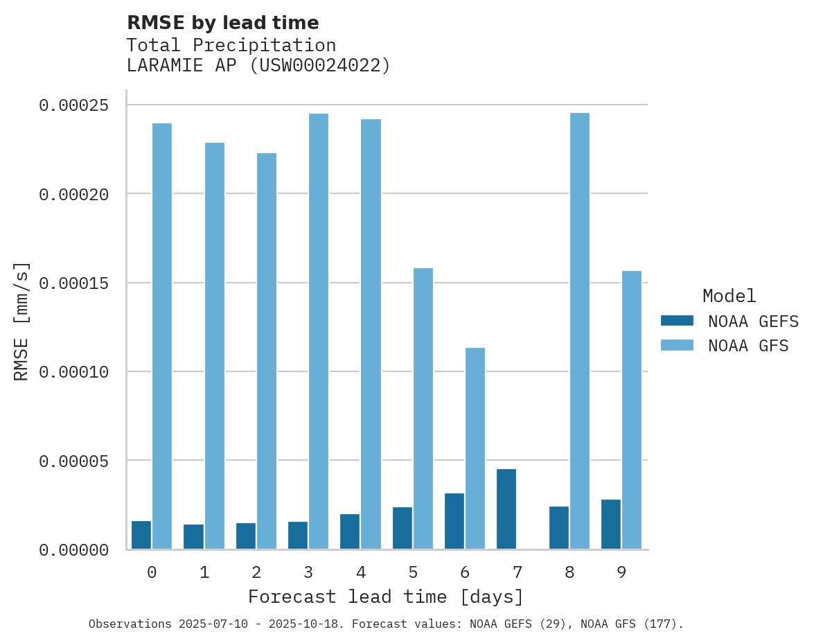 Precipitation RMSE by lead time for LARAMIE AP