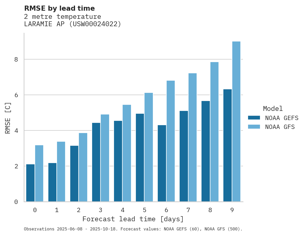 Temperature RMSE by lead time for LARAMIE AP