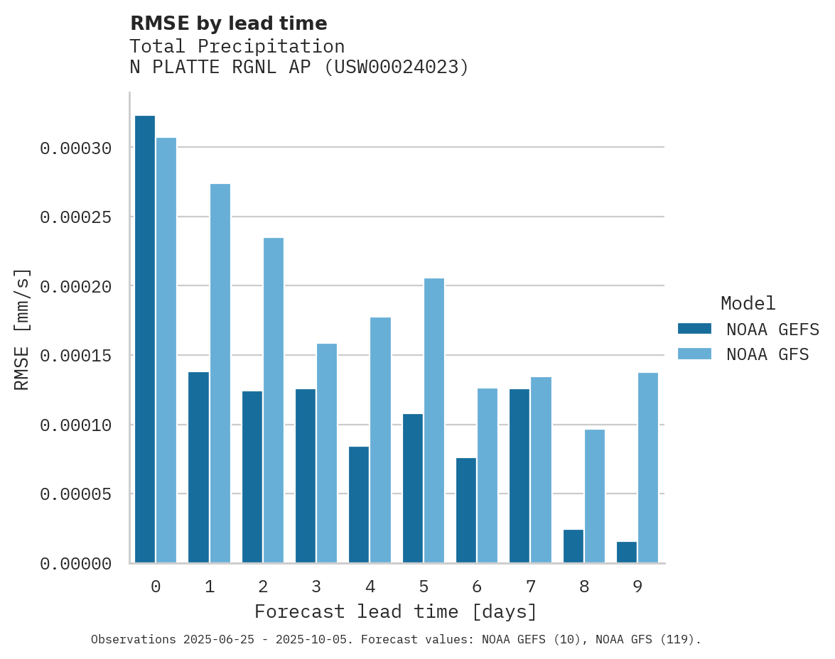 Precipitation RMSE by lead time for N PLATTE RGNL AP