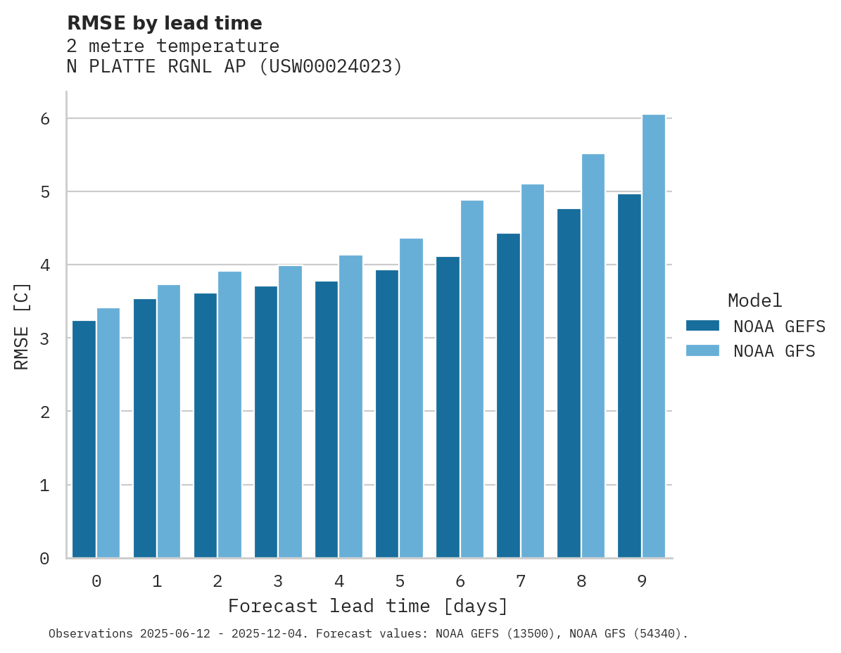 Temperature RMSE by lead time for N PLATTE RGNL AP